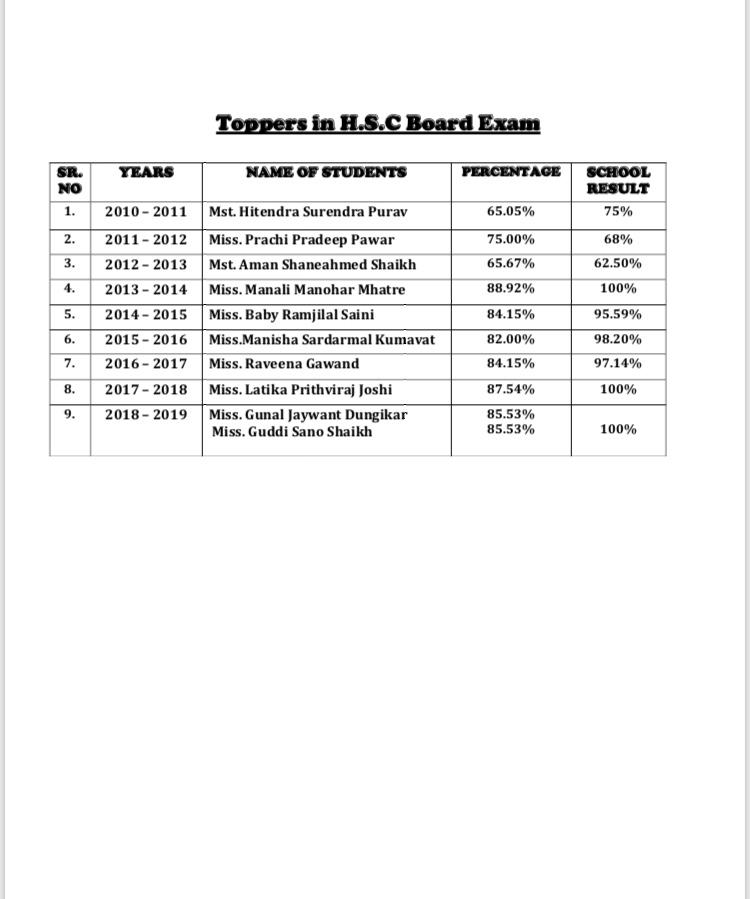 Toppers in H.S.C. board exam