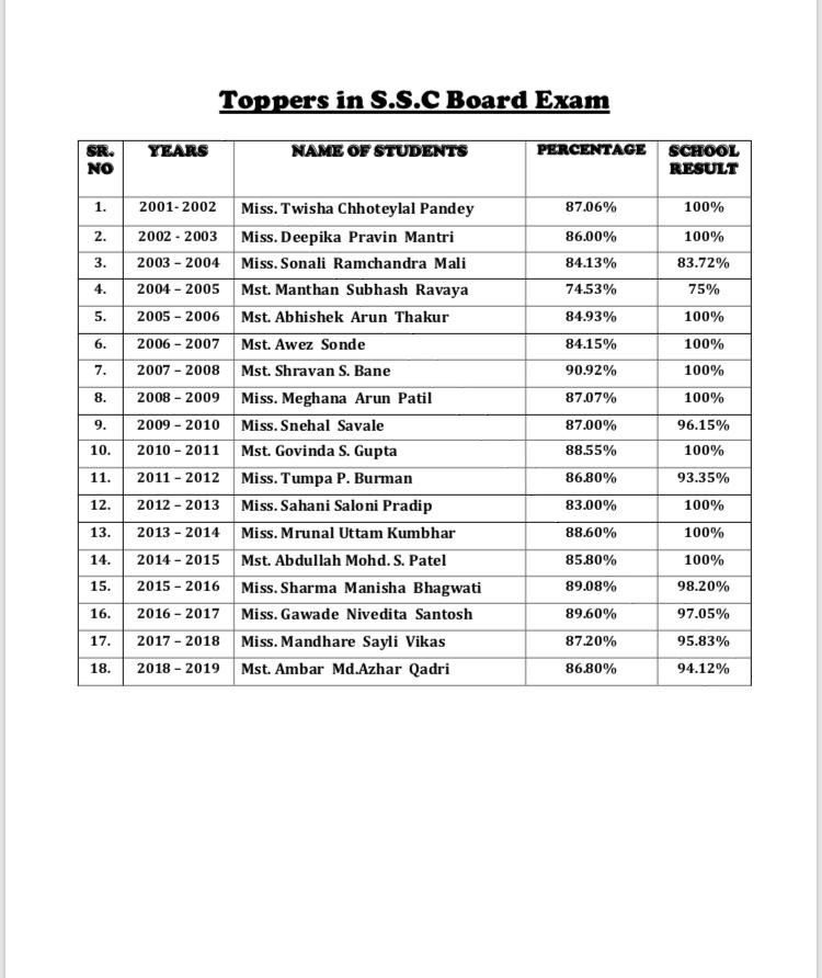 Toppers in S.S.C. board exam